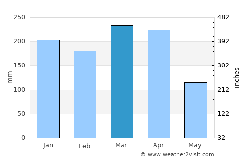 Waikoloa average rain in March