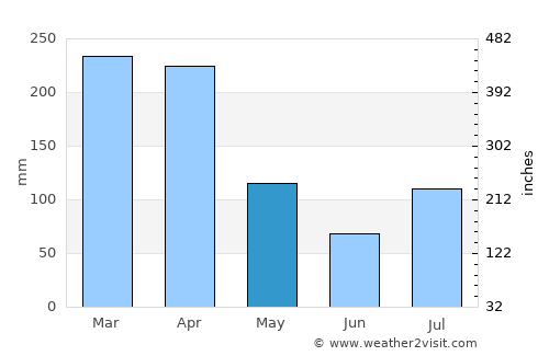 Waikoloa average rain in May