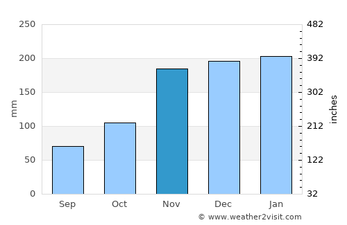Waikoloa average rain in November
