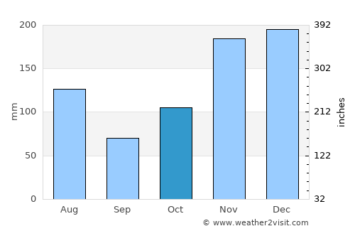 Waikoloa average rain in October