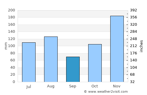 Waikoloa average rain in September
