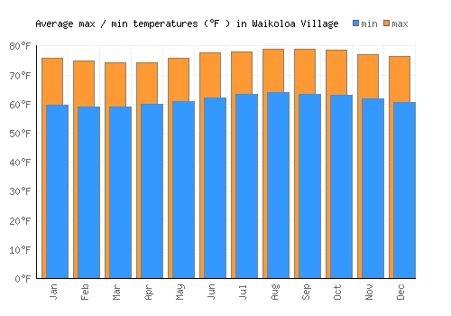Waikoloa Village average minimum / maximum temperatures (Fahrenheit)