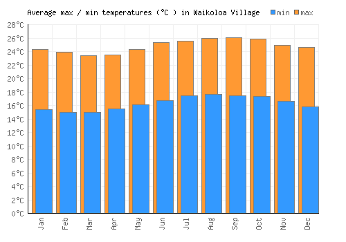 Waikoloa Village average minimum / maximum temperatures (Celsius)