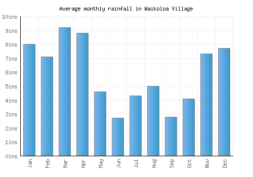Waikoloa Village monthly rainfall chart (inches)