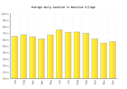 Waikoloa Village average daily sunshine chart