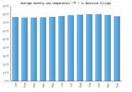 Waikoloa Village average sea temperature chart (Fahrenheit)