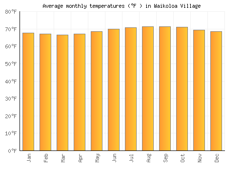 Waikoloa Village average temperature chart (Fahrenheit)