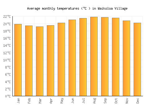 Waikoloa Village average temperature chart (Celsius)