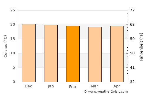 Waikoloa Village average temperature in February