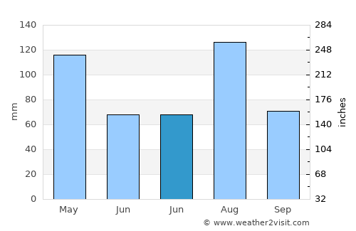 Waikoloa Village average rain in June