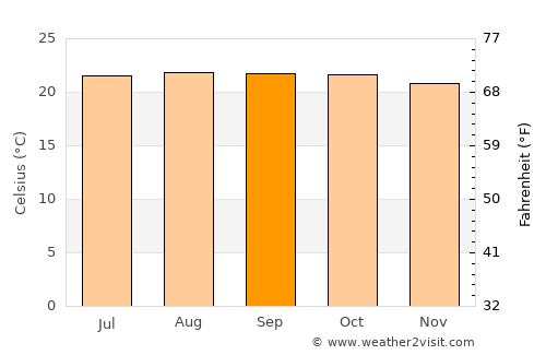 Waikoloa Village average temperature in September