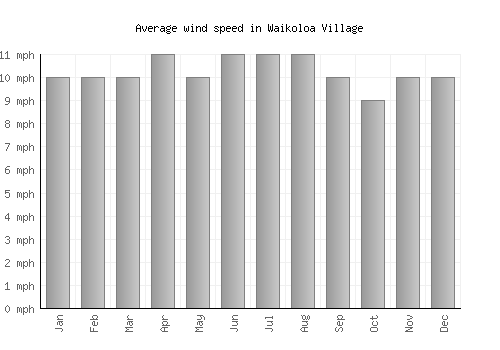 Waikoloa Village average winspeed by month (mph)