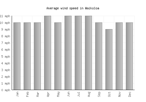 Waikoloa average winspeed by month (mph)