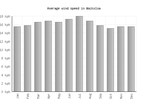 Waikoloa average winspeed by month (km/h)