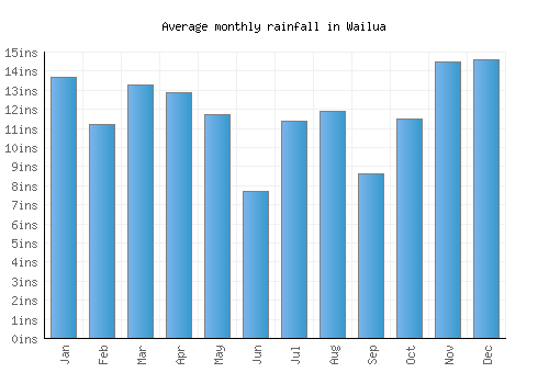 Wailua monthly rainfall chart (inches)