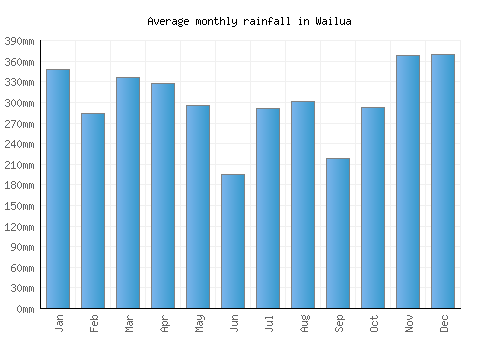 Wailua monthly rainfall chart (mm)