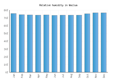Wailua relative humidity averages