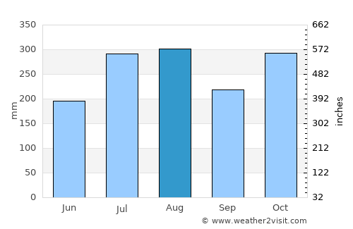 Wailua average rain in August