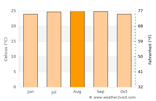 Wailua average temperature in August