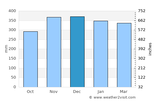 Wailua average rain in December