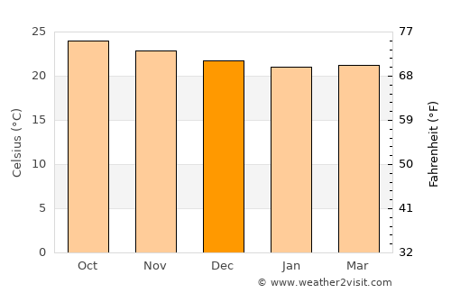 Wailua average temperature in December
