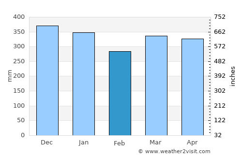 Wailua average rain in February