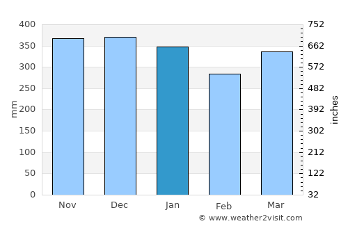 Wailua average rain in January