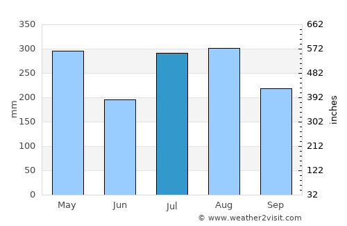 Wailua average rain in July