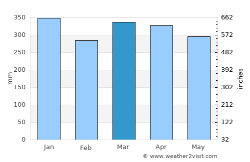 Wailua average rain in March