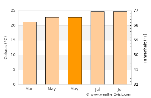 Wailua average temperature in May