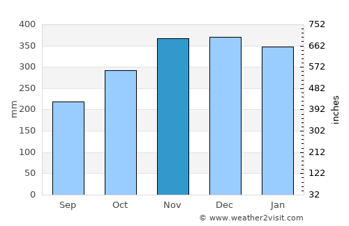 Wailua average rain in November