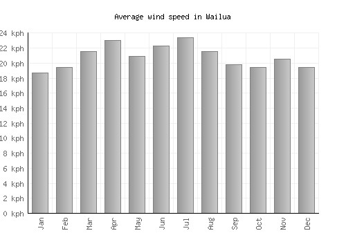 Wailua average winspeed by month (km/h)