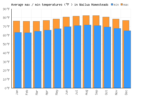 Wailua Homesteads average minimum / maximum temperatures (Fahrenheit)