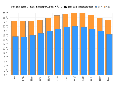 Wailua Homesteads average minimum / maximum temperatures (Celsius)