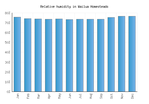 Wailua Homesteads relative humidity averages
