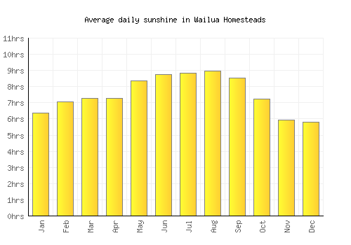 Wailua Homesteads average daily sunshine chart