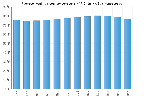 Wailua Homesteads average sea temperature chart (Fahrenheit)
