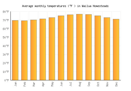 Wailua Homesteads average temperature chart (Fahrenheit)