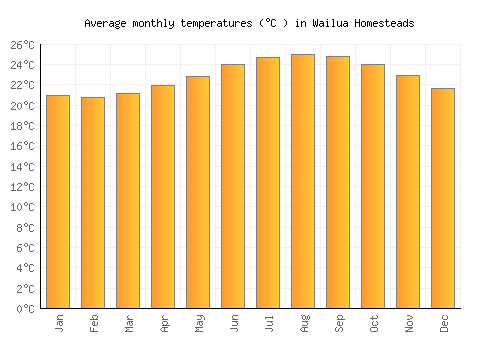 Wailua Homesteads average temperature chart (Celsius)