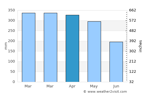 Wailua Homesteads average rain in April