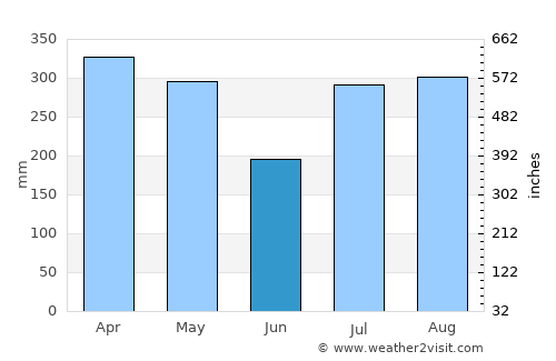 Wailua Homesteads average rain in June