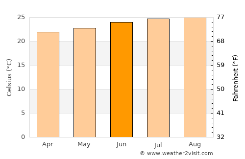 Wailua Homesteads average temperature in June