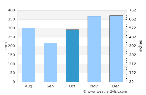 Wailua Homesteads average rain in October