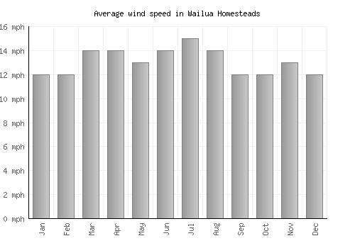 Wailua Homesteads average winspeed by month (mph)