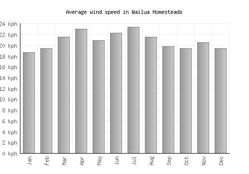 Wailua Homesteads average winspeed by month (km/h)