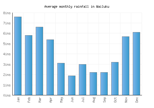 Wailuku monthly rainfall chart (inches)