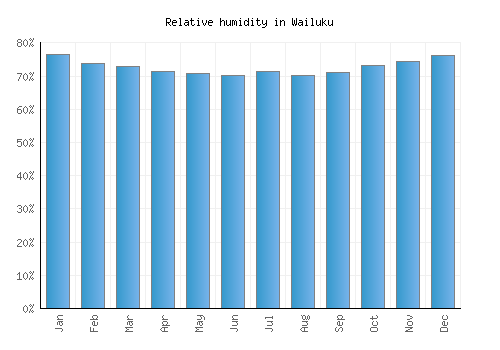 Wailuku relative humidity averages