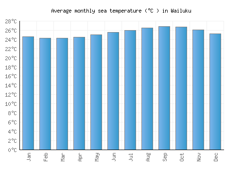 Wailuku average sea temperature chart (Celsius)