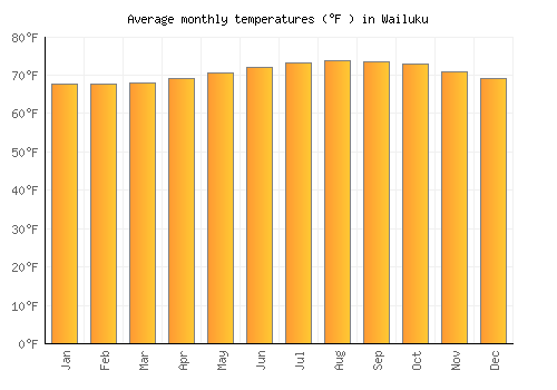Wailuku average temperature chart (Fahrenheit)