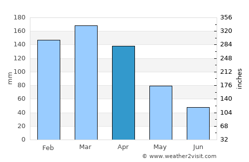 Wailuku average rain in April